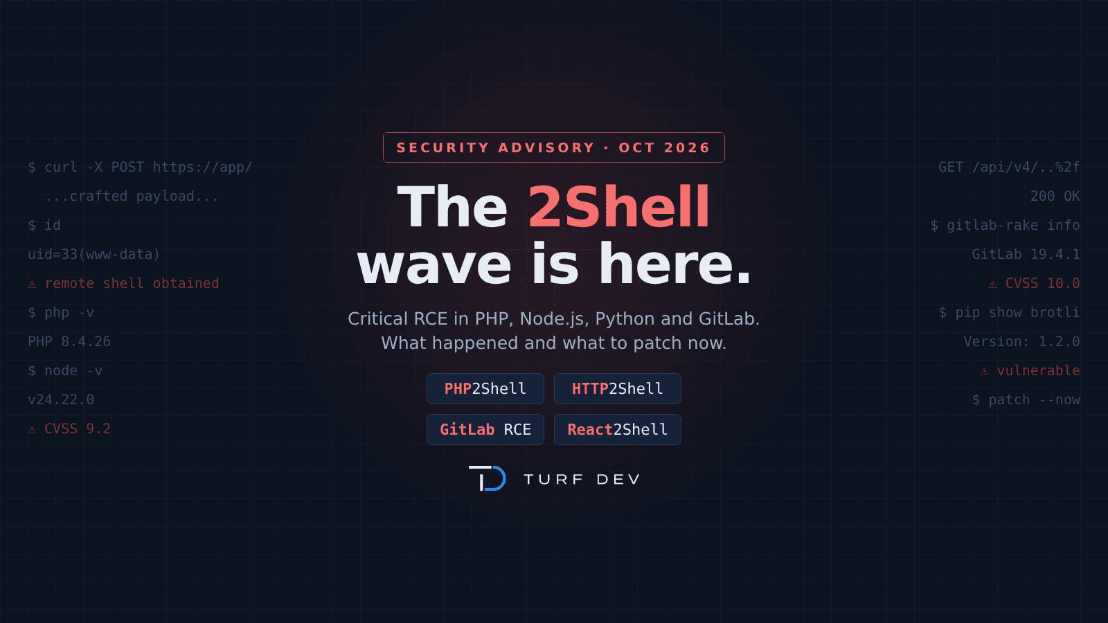 Dark cover image with the headline "The 2Shell wave is here." and labels for PHP2Shell, HTTP2Shell, GitLab RCE and React2Shell, beside a terminal window showing a remote shell being obtained, with the Turf Dev logo at the bottom.